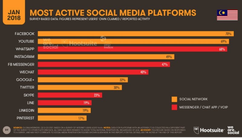 ▲Digital in 2018 in Southeast Asiaより