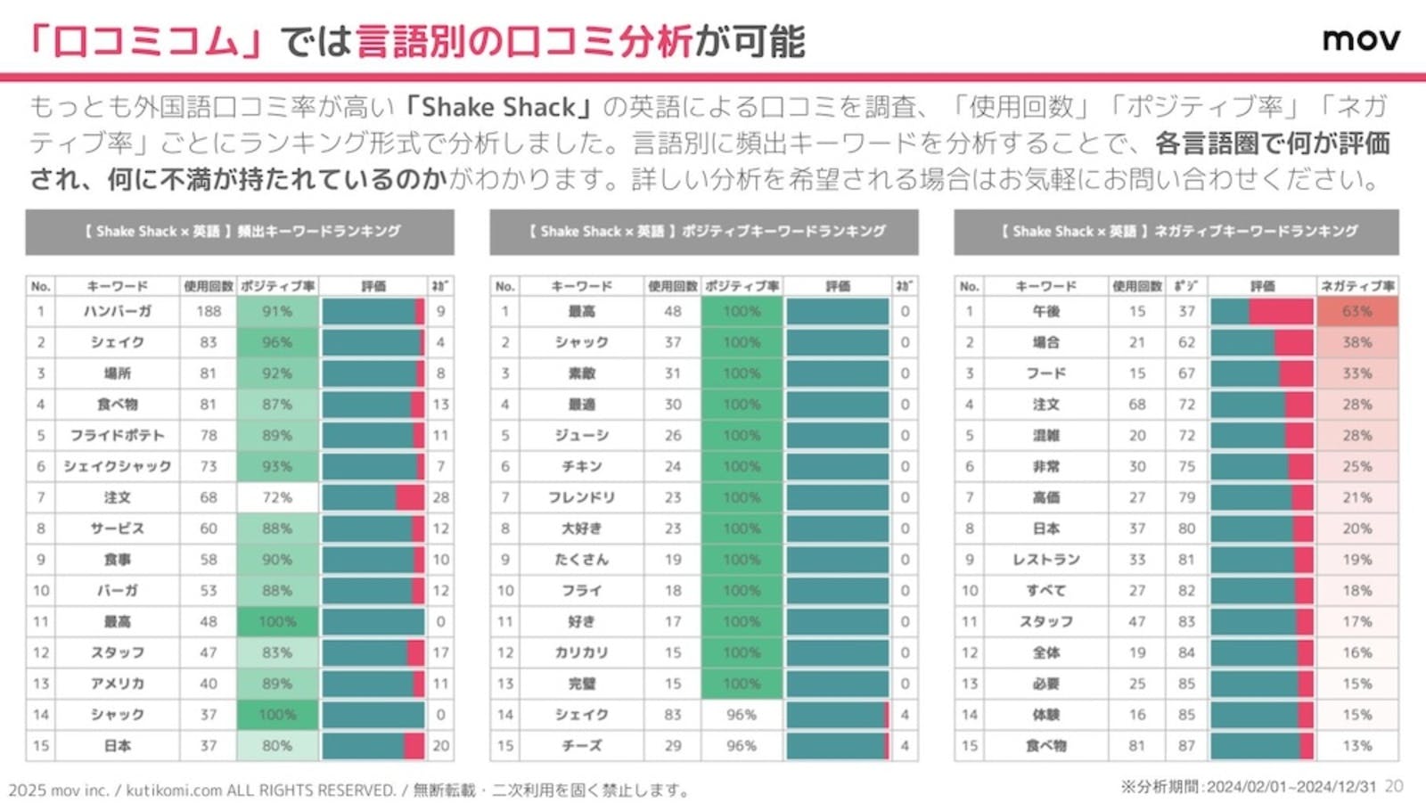 英語で寄せられた口コミを調査