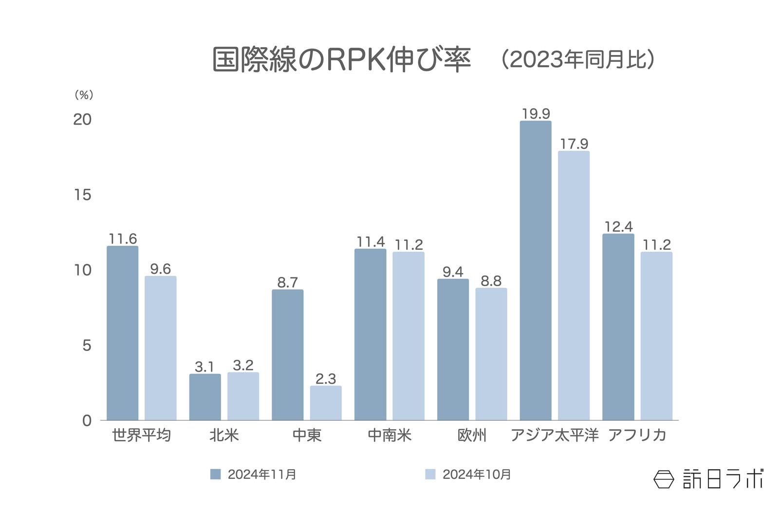 ▲国際線のRPK伸び率（2023年同月比）：IATAより訪日ラボ作成