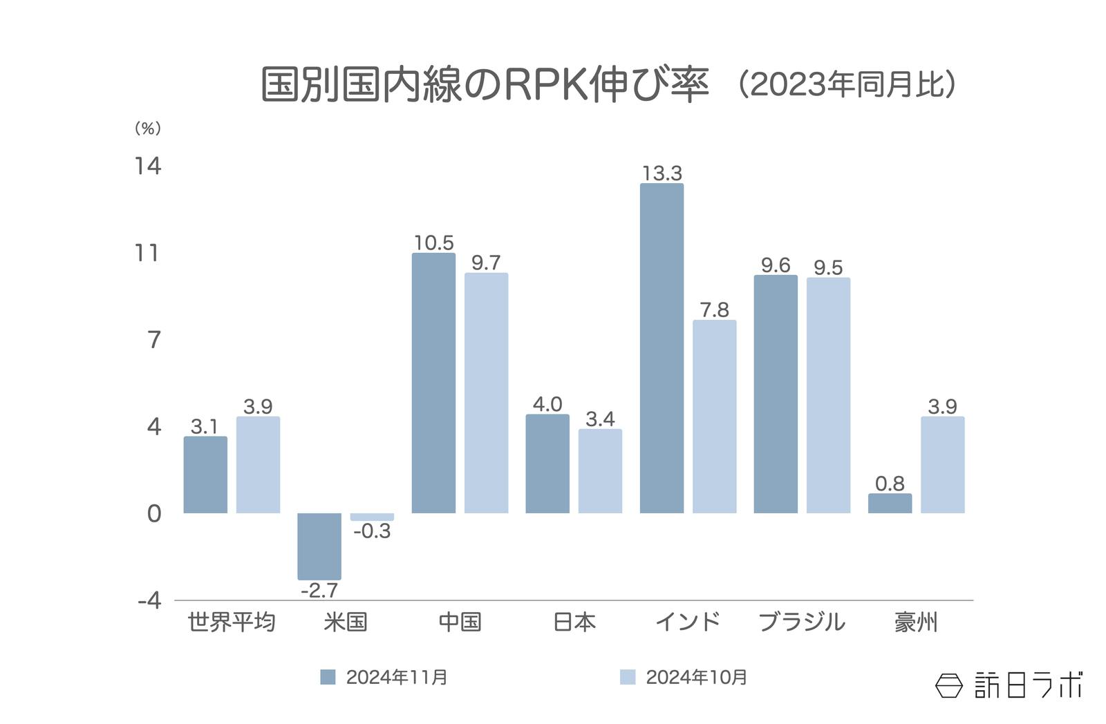 ▲国別国内線のRPK伸び率（2023年同月比）：IATAより訪日ラボ作成