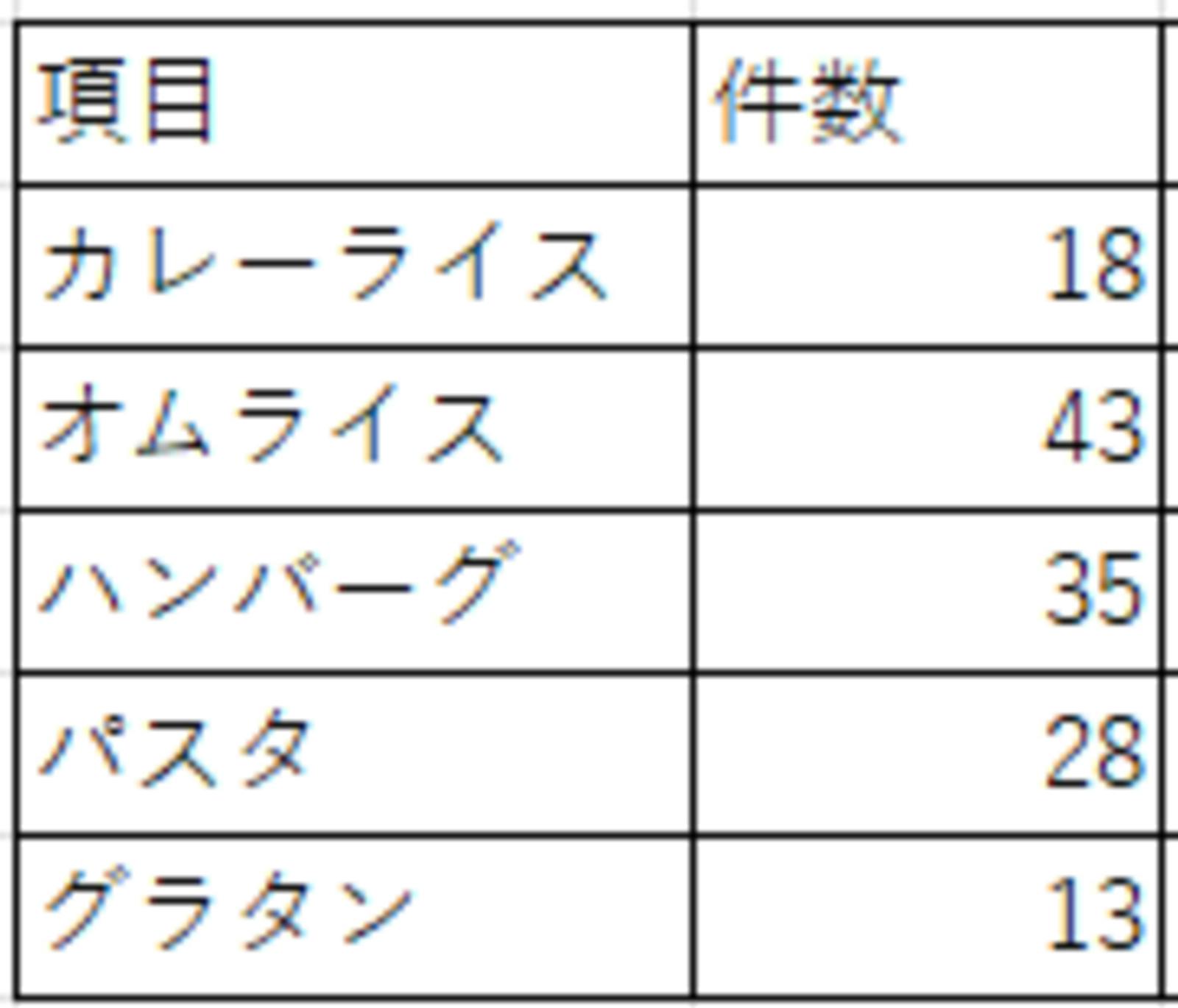 ▲[Excelを使ったパレート分析のグラフ]：口コミラボ編集部