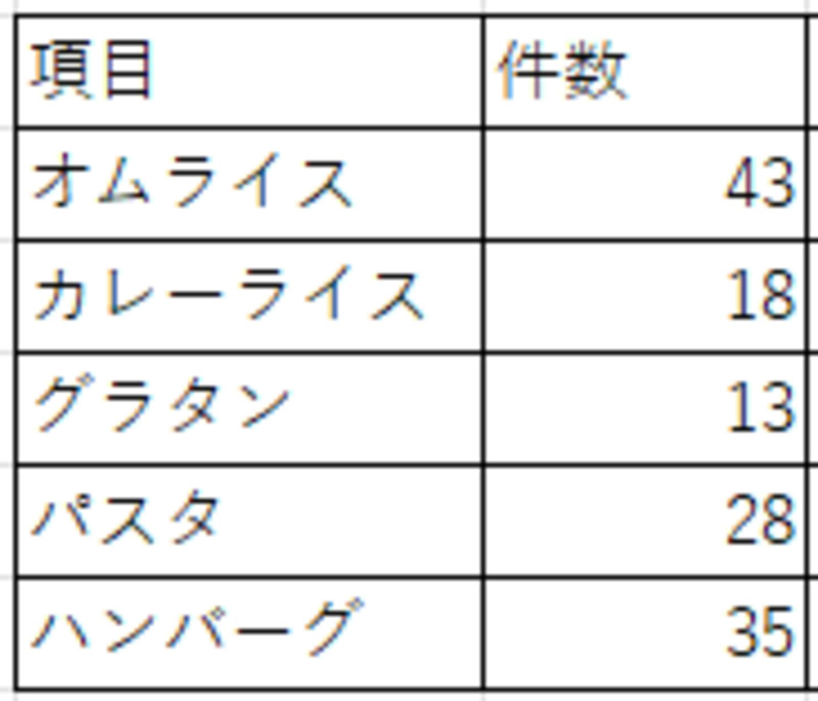 ▲[Excelを使ったパレート分析のグラフ]：口コミラボ編集部