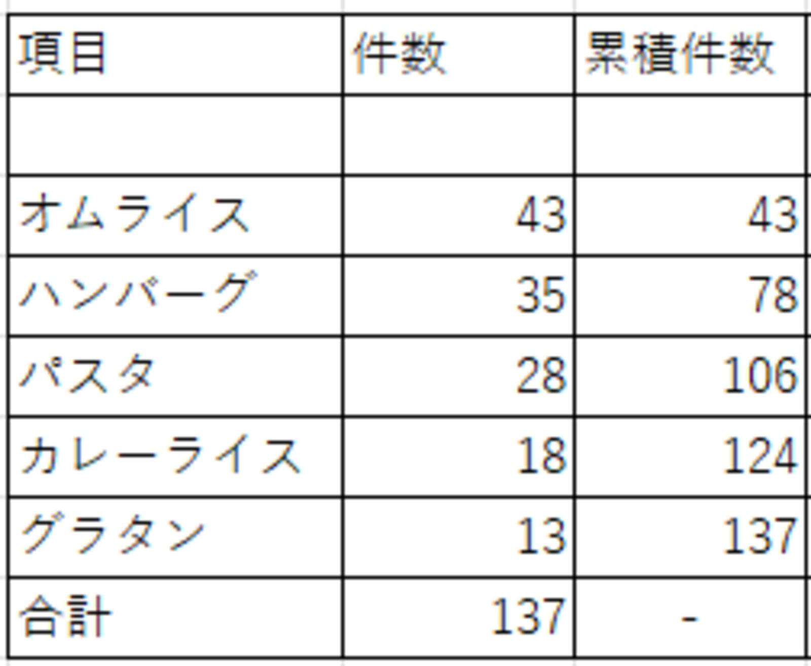 ▲[Excelを使ったパレート分析のグラフ]：口コミラボ編集部