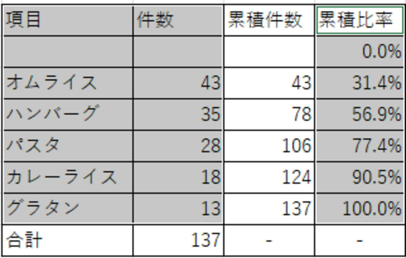 ▲[Excelを使ったパレート分析のグラフ]：口コミラボ編集部