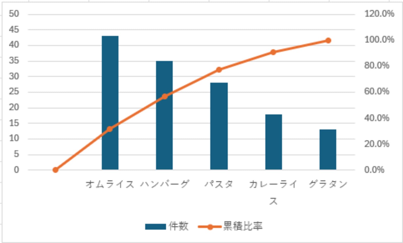 ▲[Excelを使ったパレート分析のグラフ]：口コミラボ編集部