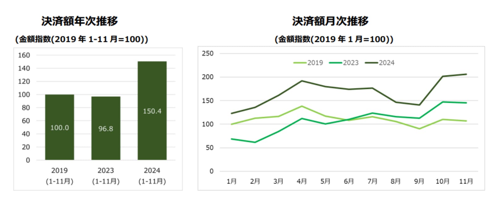 ▲決済額の年次・月次推移：三井住友カード株式会社プレスリリースより