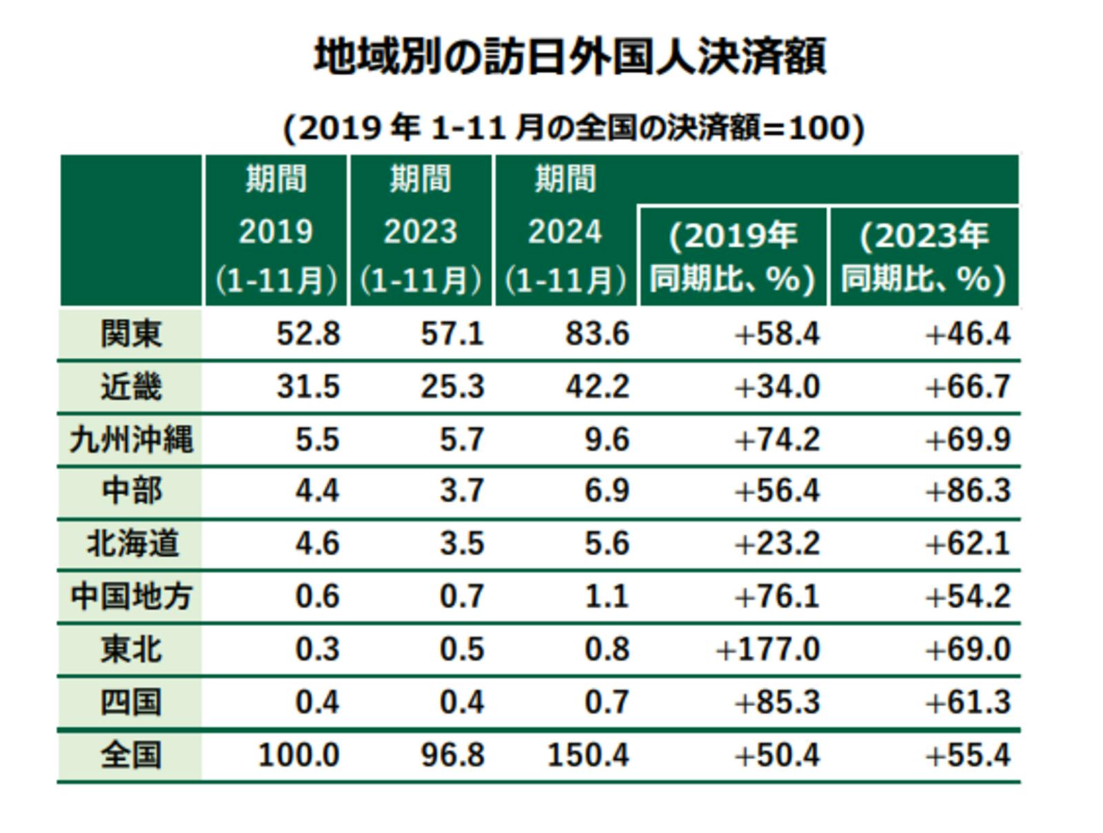 地域別の訪日外国人決済額