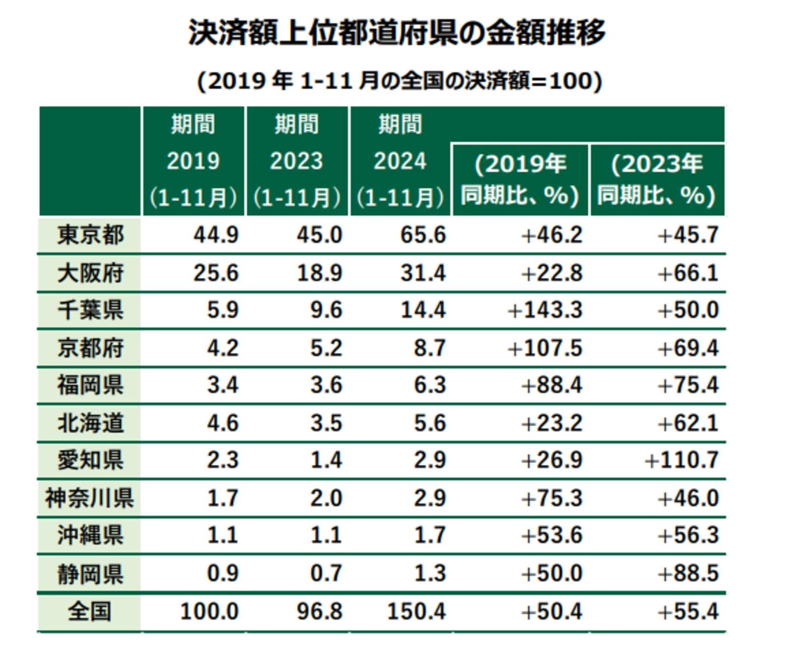 決済額上位都道府県の金額推移