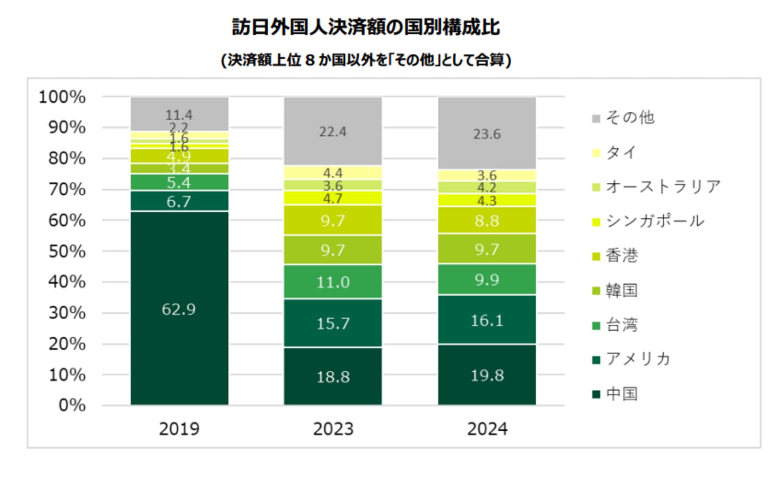 訪日外国人決済額の国別構成比