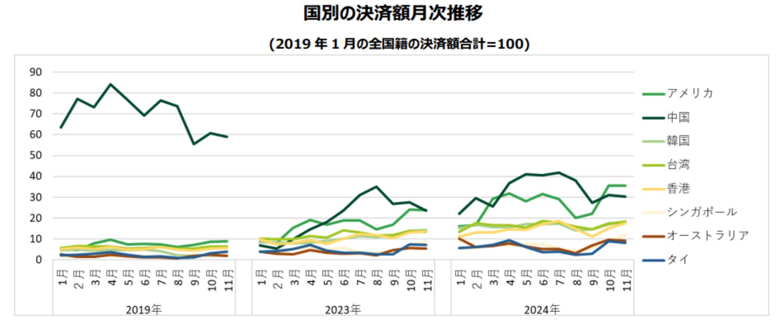 国別の決済額月次推移