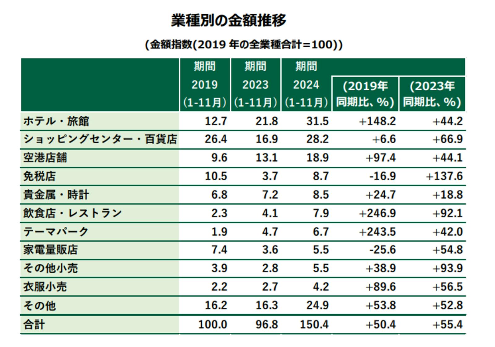 業種別の金額推移