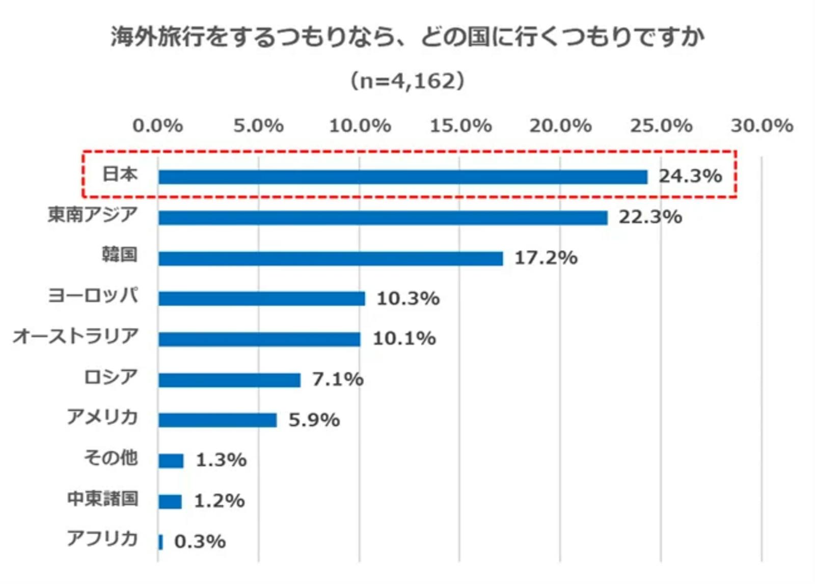 ▲海外旅行先の回答：インタセクト・コミュニケーションズ株式会社