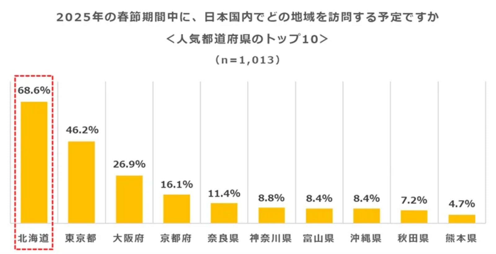 ▲人気都道府県のトップ10：インタセクト・コミュニケーションズ株式会社