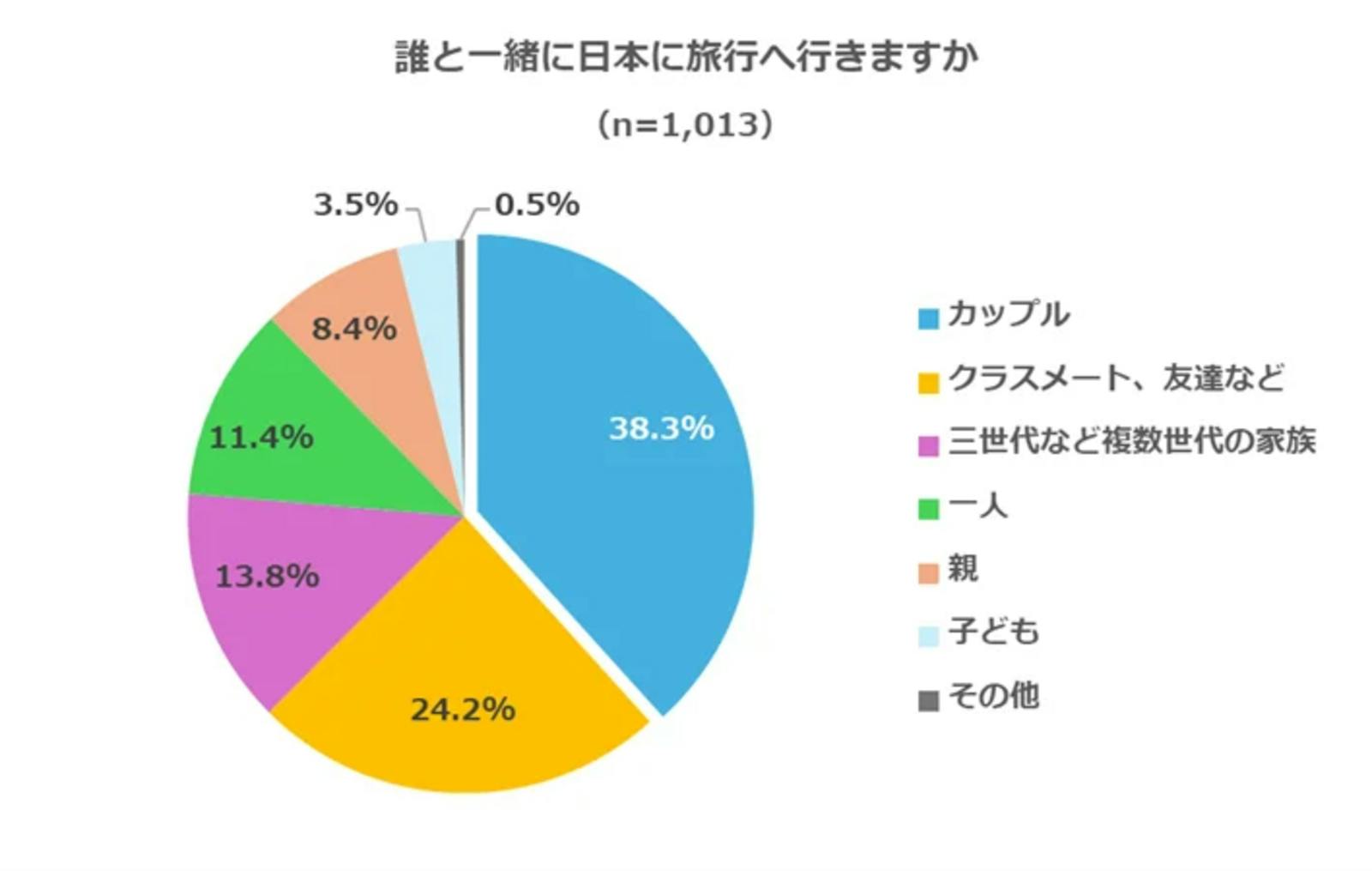 ▲日本旅行に一緒に行く相手：インタセクト・コミュニケーションズ株式会社