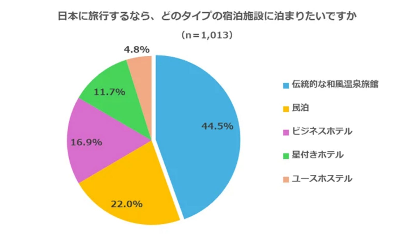 ▲泊まりたい宿泊施設のタイプ：インタセクト・コミュニケーションズ株式会社