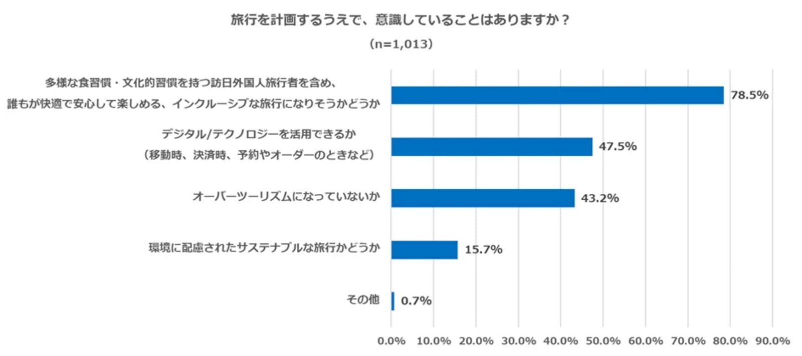 ▲旅行を計画するうえで意識すること：インタセクト・コミュニケーションズ株式会社