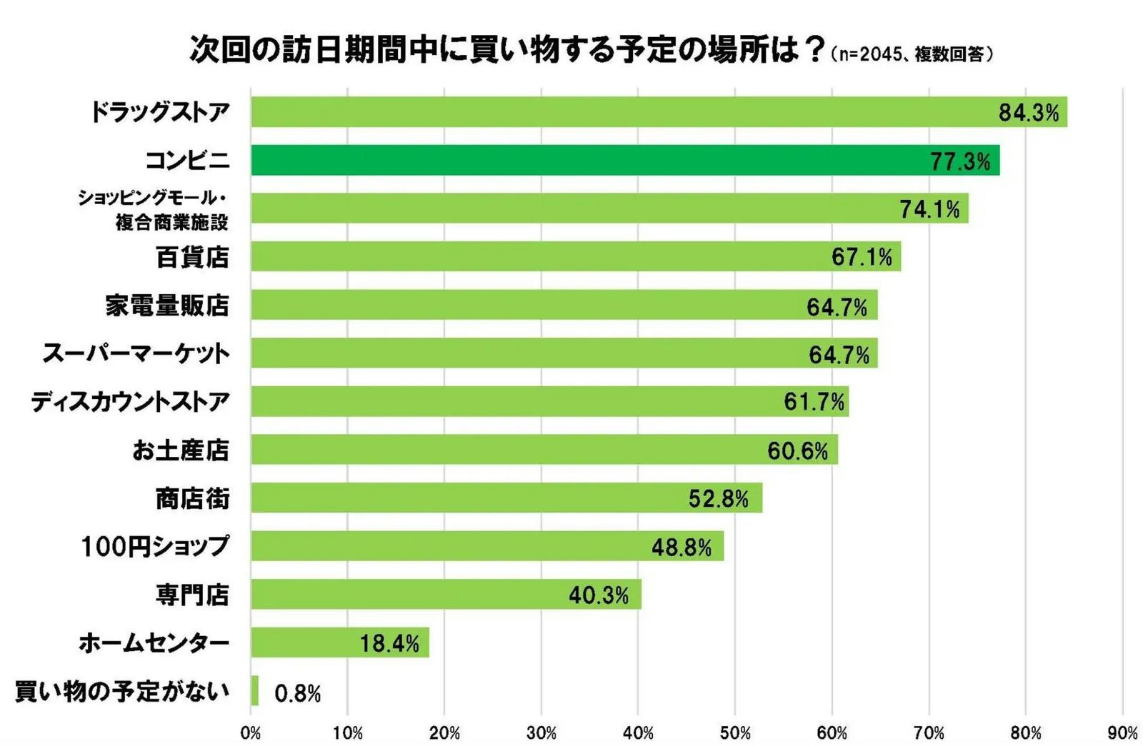 ▲訪日時に買い物を予定している場所：株式会社ジーリーメディアグループ プレスリリースより