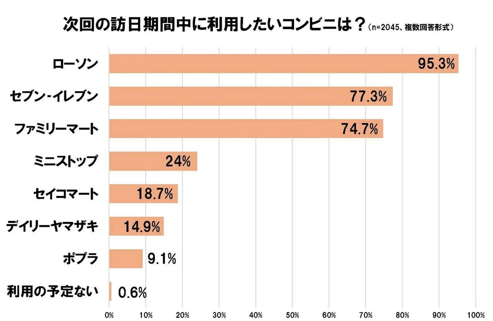 ▲訪日時に利用したいコンビニ：株式会社ジーリーメディアグループ プレスリリースより