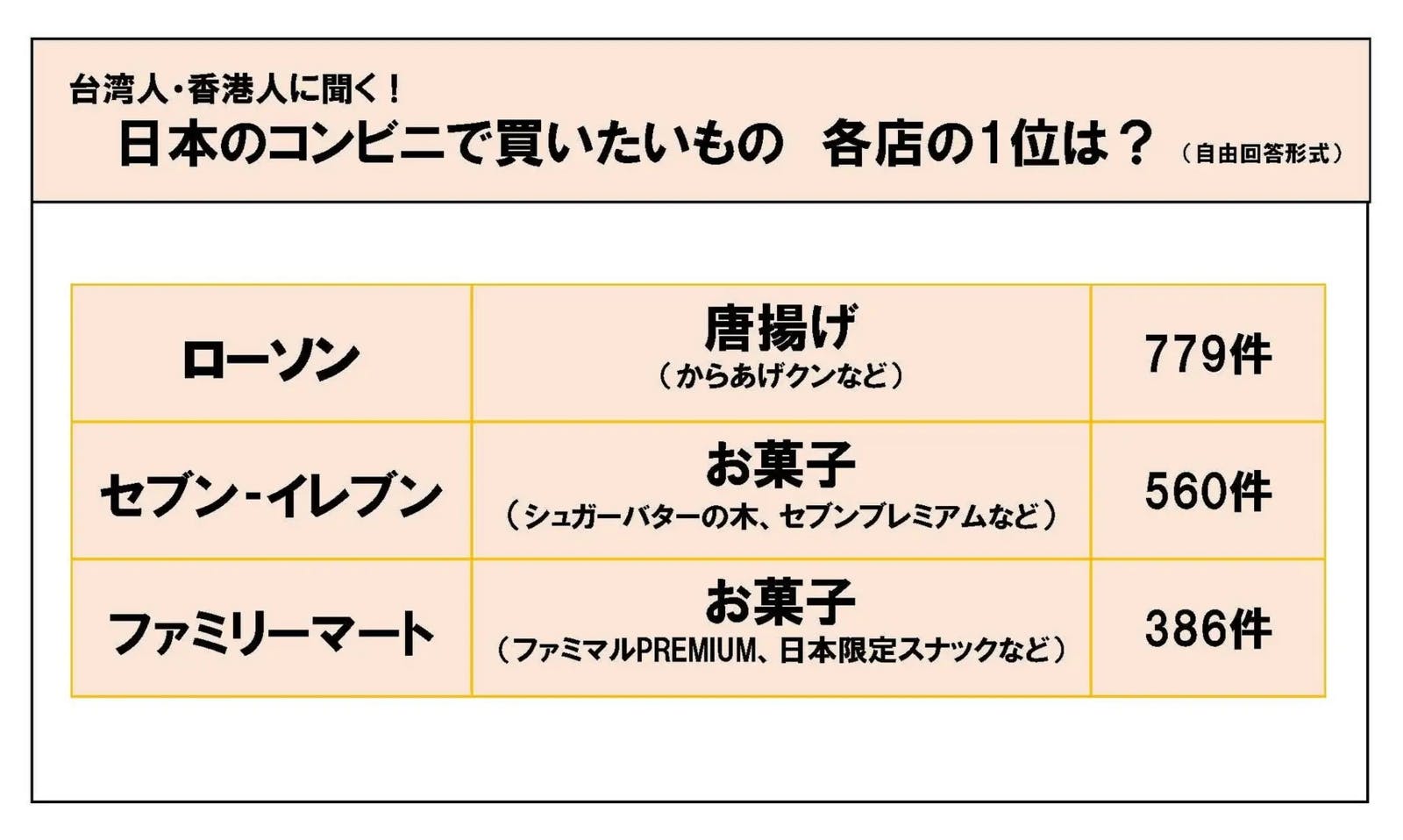 ▲日本のコンビニで買いたいもの：株式会社ジーリーメディアグループ プレスリリースより