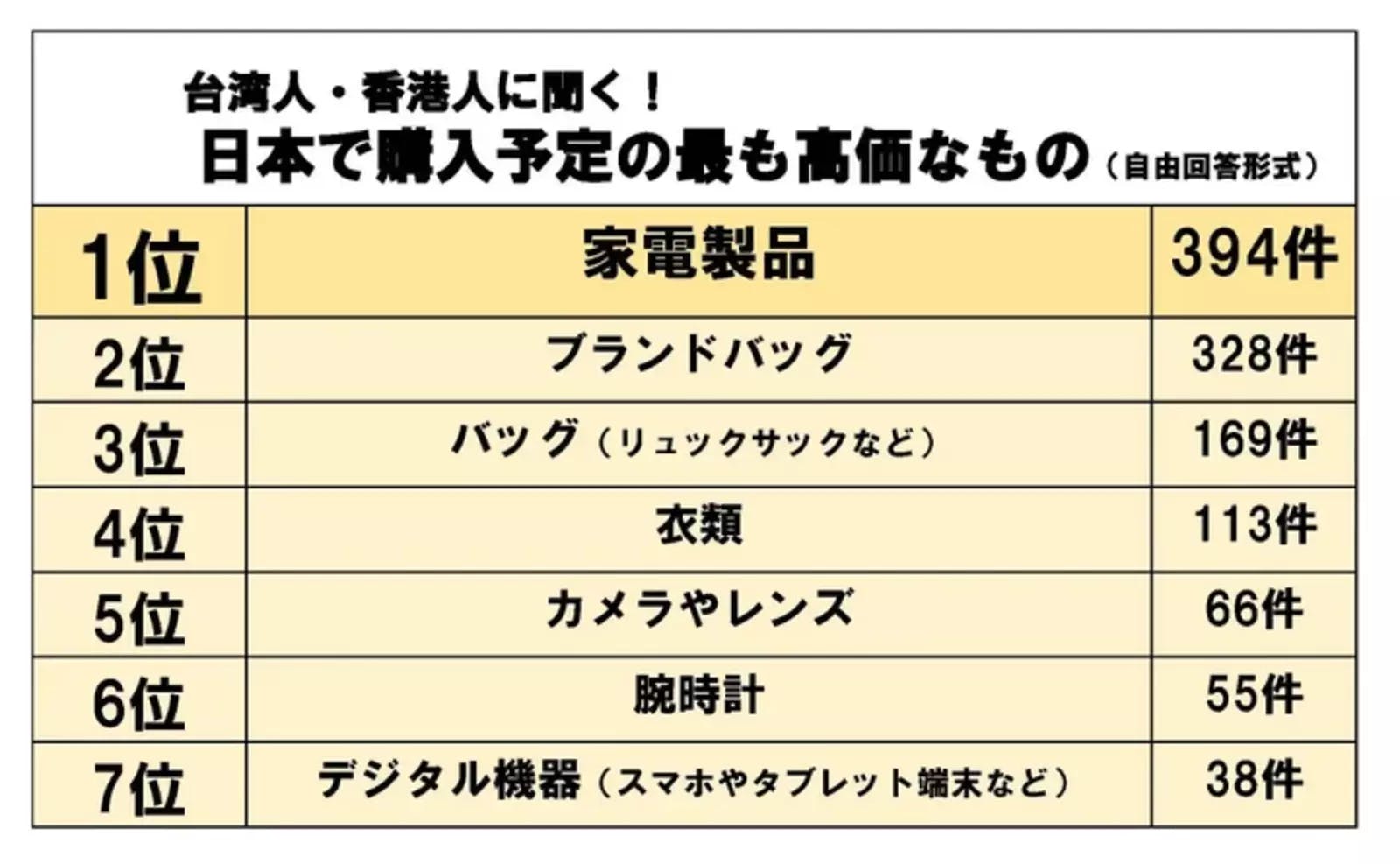 ▲日本で購入予定の最も高価なもの：株式会社ジーリーメディアグループプレスリリースより