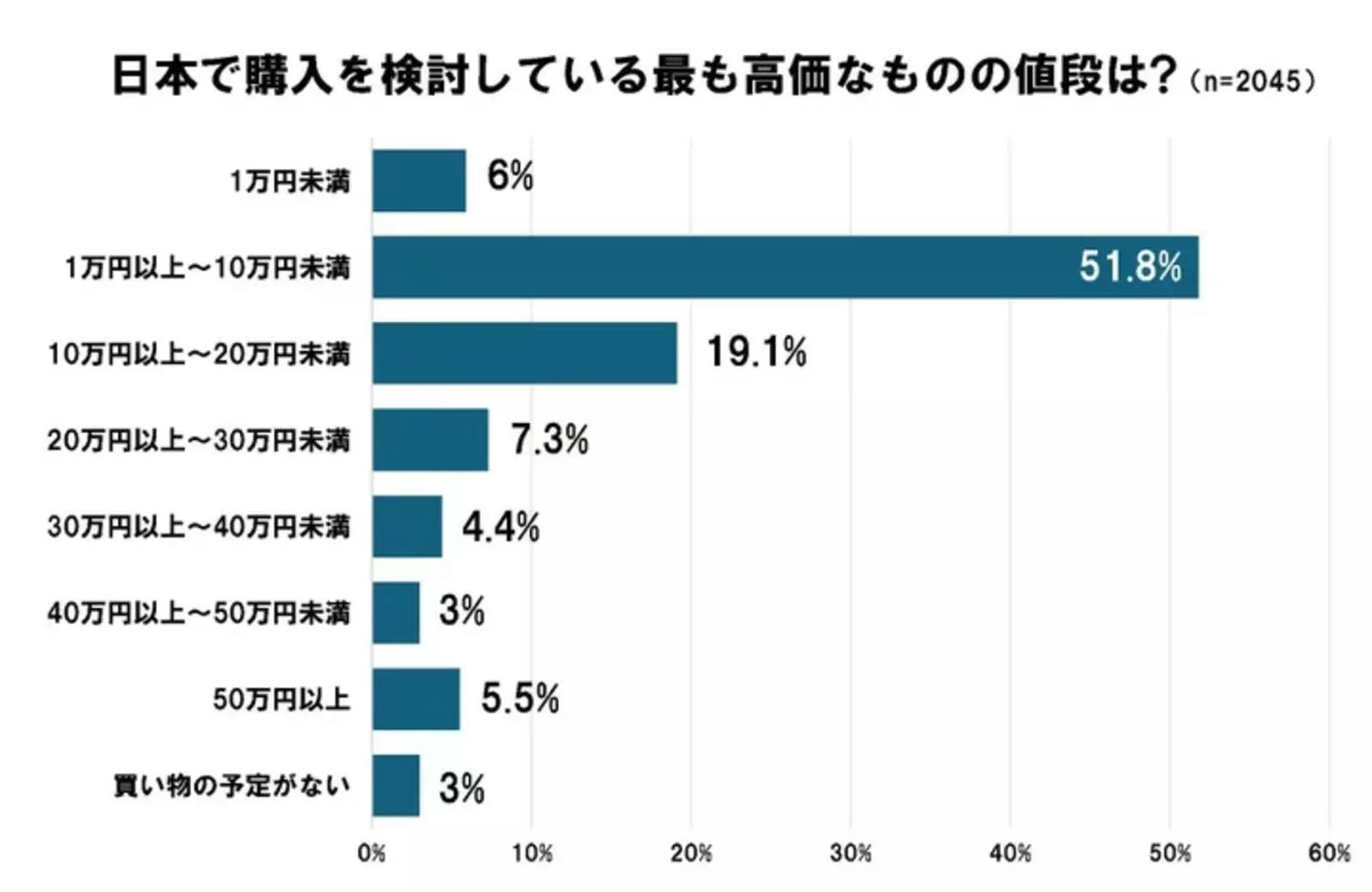 ▲日本で購入を検討している最も高価なものの値段：株式会社ジーリーメディアグループ