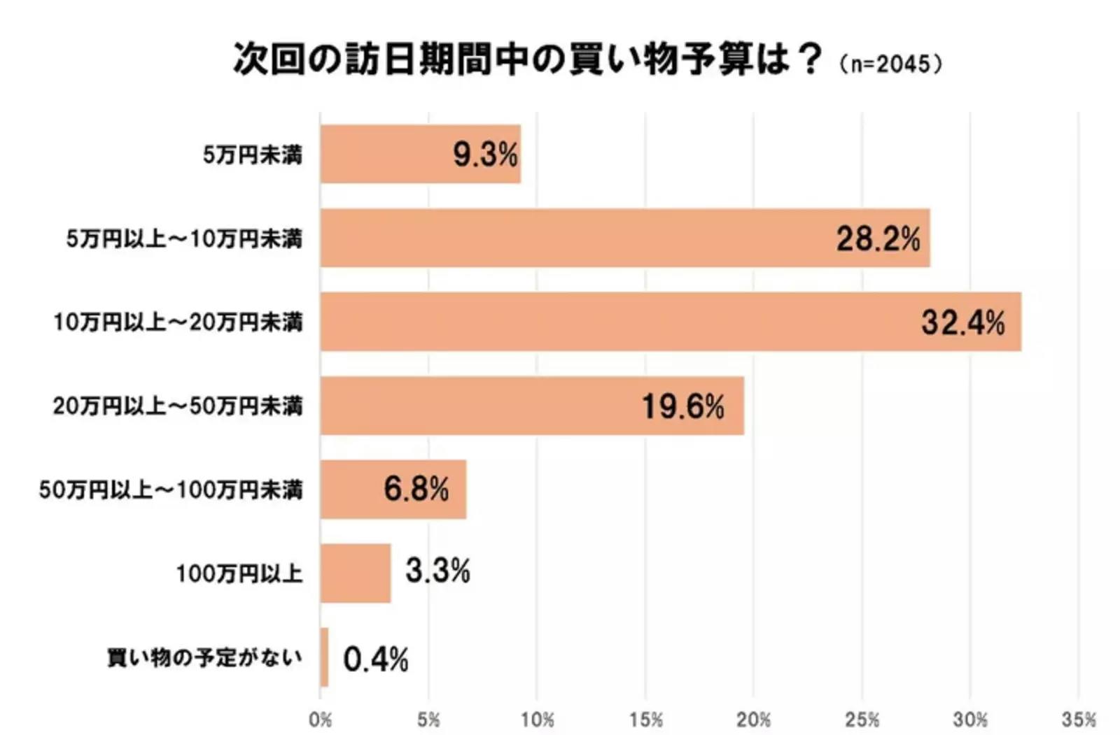 ▲次回の訪日期間中の買い物予算：株式会社ジーリーメディアグループプレスリリースより