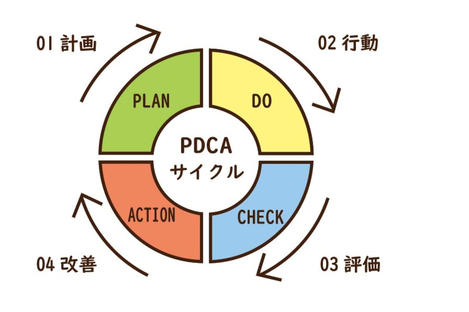 PDCAサイクル