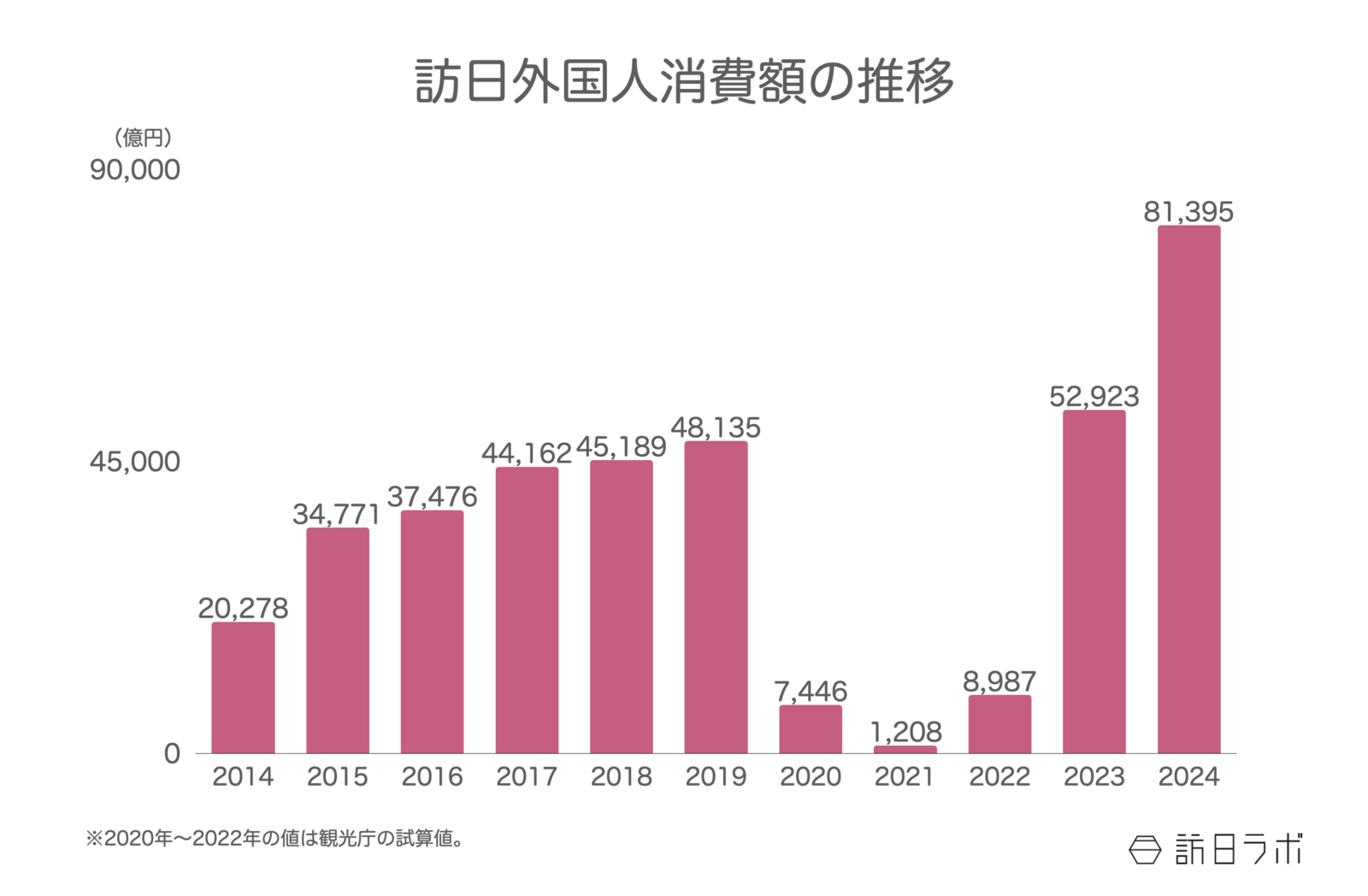 ▲訪日外国人消費額の推移：観光庁 インバウンド消費動向調査より訪日ラボ作成