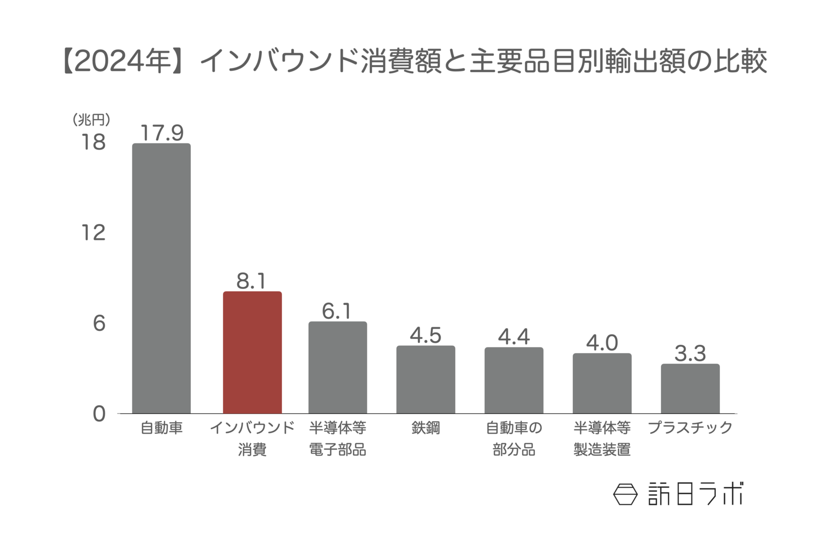 ▲2024年インバウンド消費額と主要品目別輸出額比較：観光庁「インバウンド消費動向調査」、「財務省貿易統計」より訪日ラボ作成