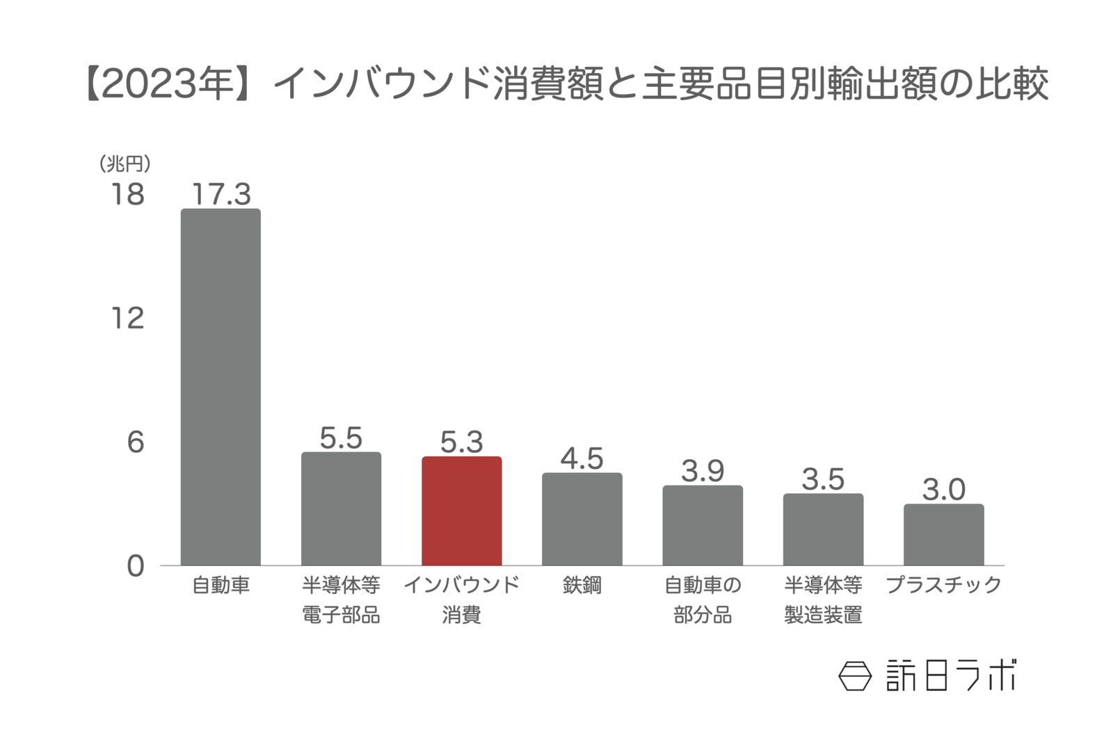 ▲2023年インバウンド消費額と主要品目別輸出額比較：観光庁「訪日外国人消費動向調査」、「財務省貿易統計」より訪日ラボ作成