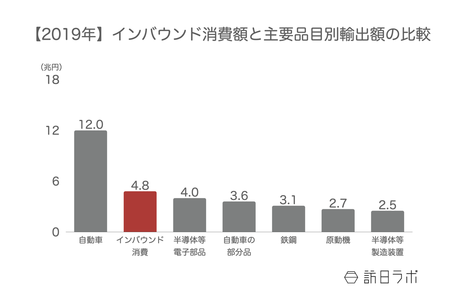 ▲2019年インバウンド消費額と主要品目別輸出額比較：観光庁「訪日外国人消費動向調査」、「財務省貿易統計」より訪日ラボ作成