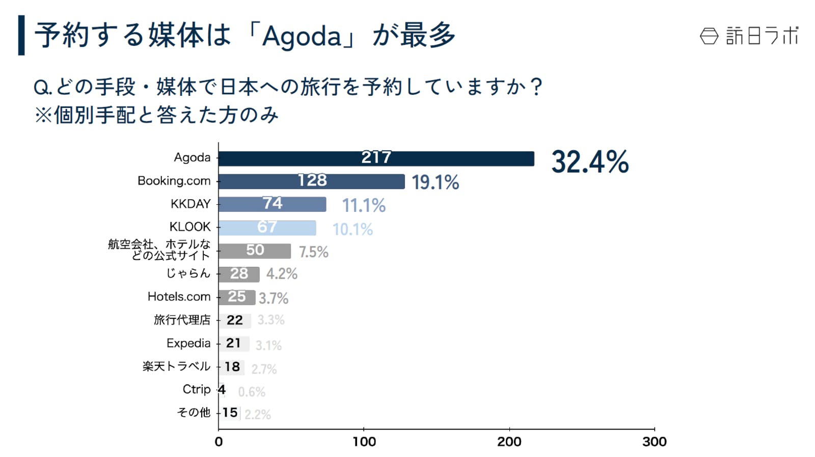 訪日旅行を予約する手段・媒体