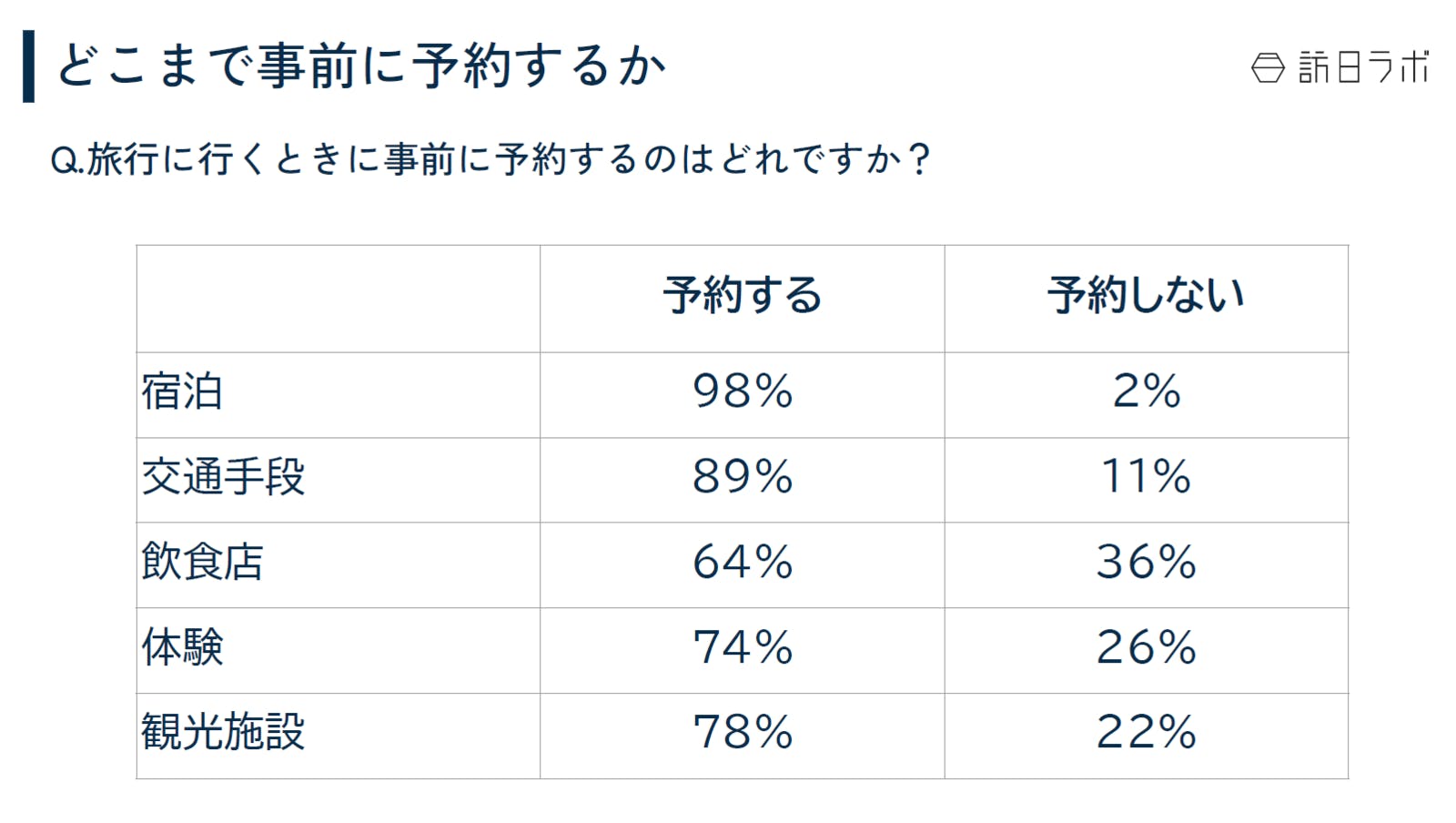 訪日前にどこまで事前に予約するか