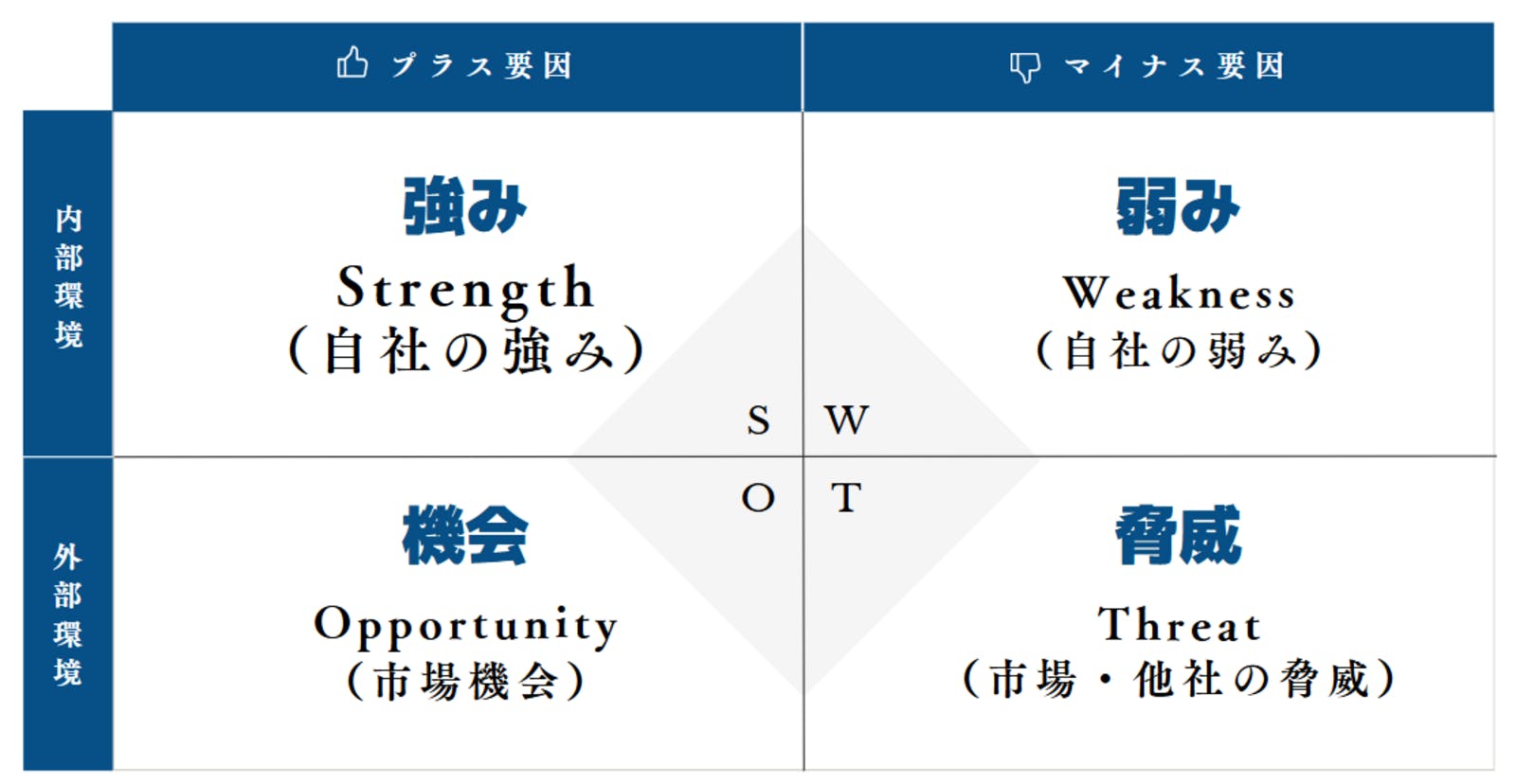 ▲[SWOT（スウォット）分析の4項目]