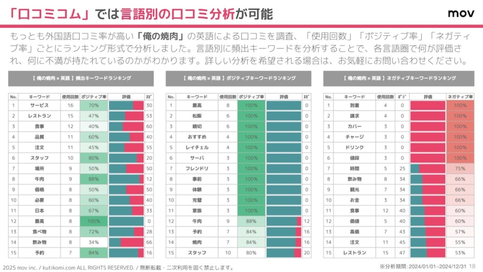 ▲「俺の焼肉」に英語で寄せられた口コミを調査 「俺の焼肉」に英語で寄せられた口コミを調査