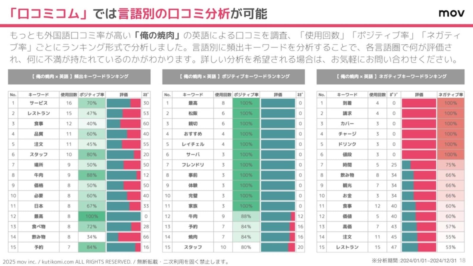 「俺の焼肉」に英語で寄せられた口コミを調査