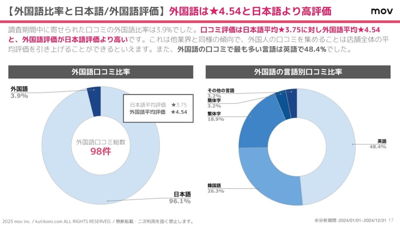 全ブランドにおける外国語口コミ比率