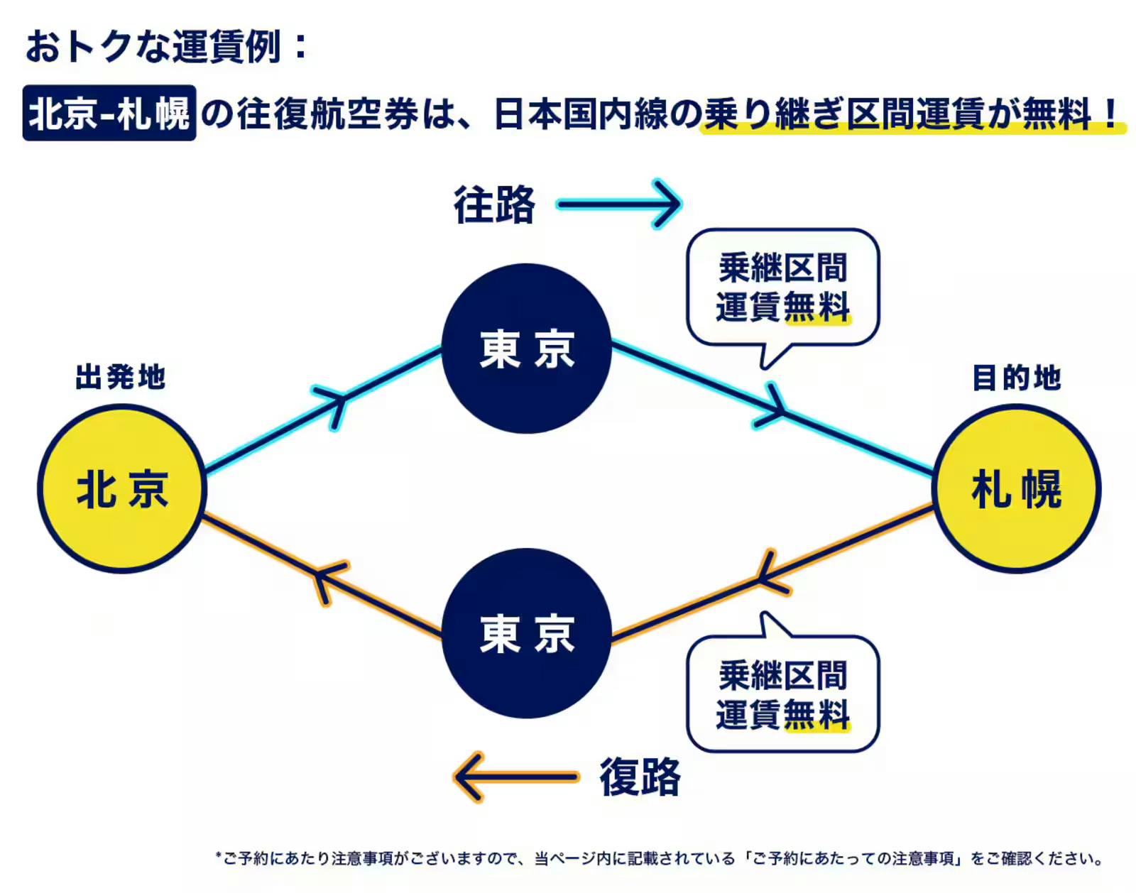 ▲運賃例：ANA Webサイトより