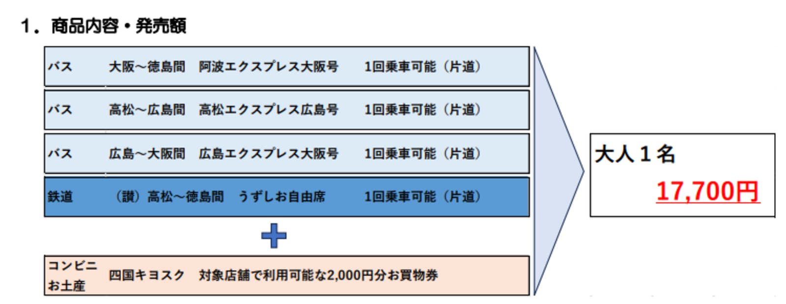 ▲「SETOUCHI ROUND PASS」の商品内容・発売額：西日本ジェイアールバス株式会社 発表資料より