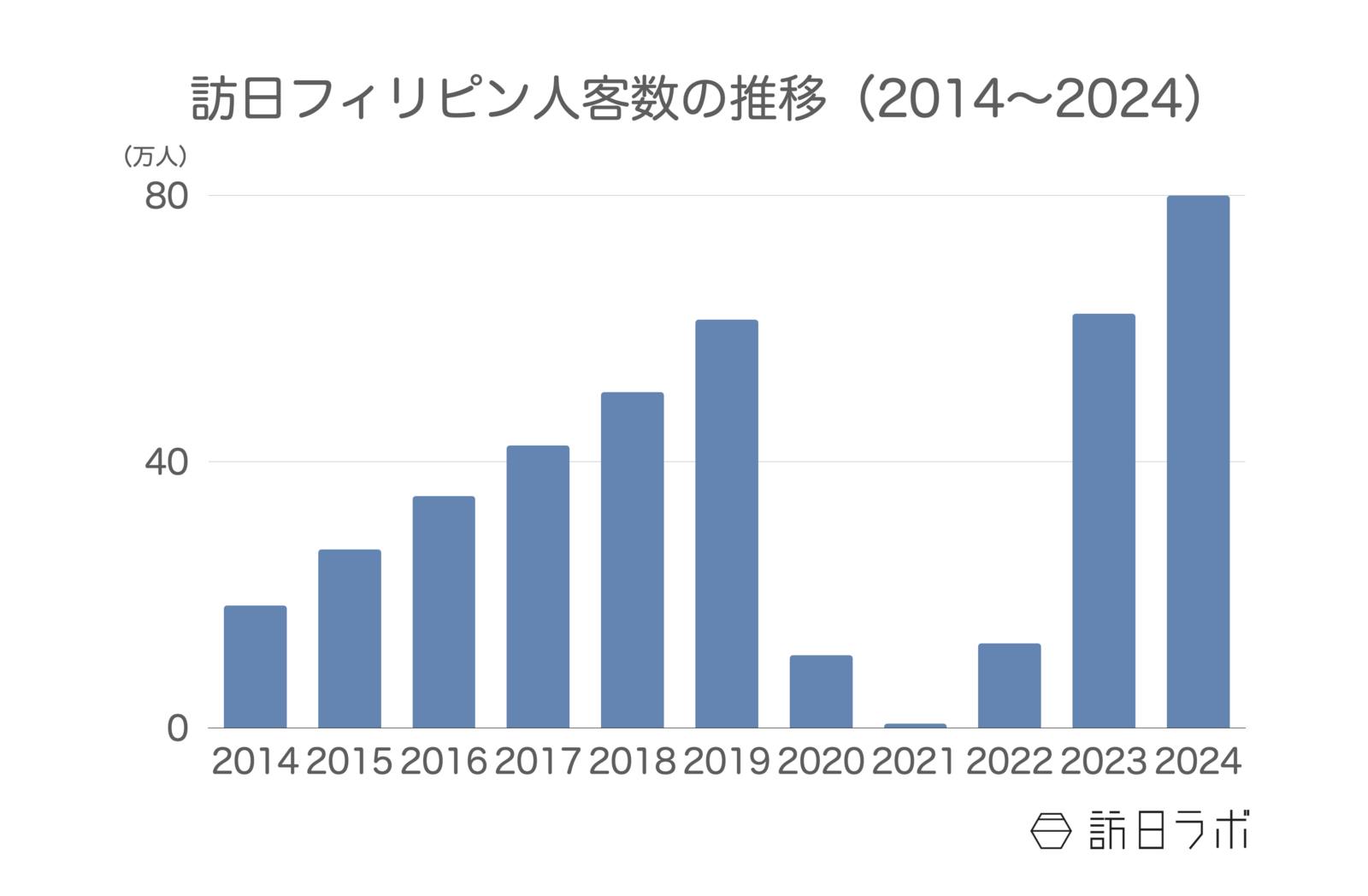 ▲訪日フィリピン人客数の推移：日本政府観光局（JNTO）訪日外客統計より訪日ラボ作成