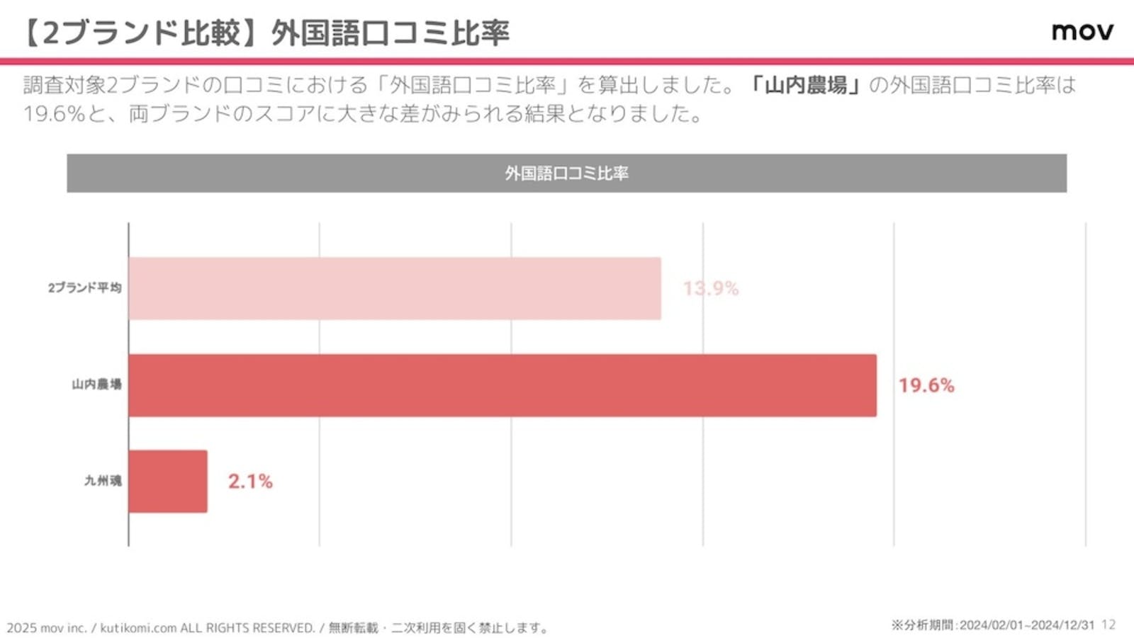 両ブランドに寄せられた口コミの外国語比率