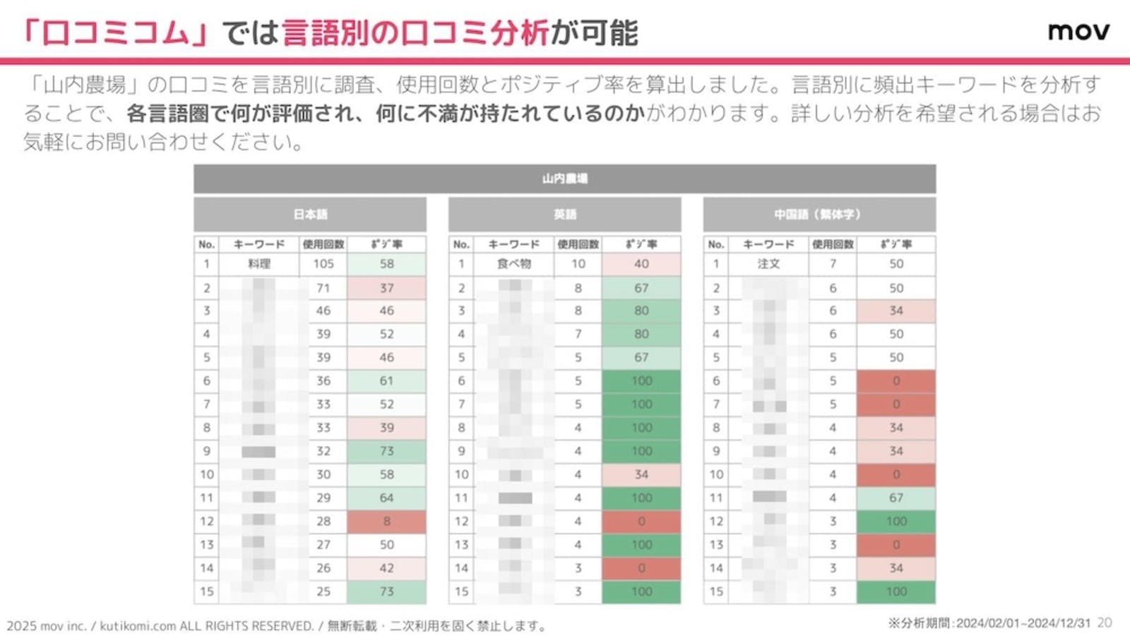 「山内農場」の口コミを言語別に評価