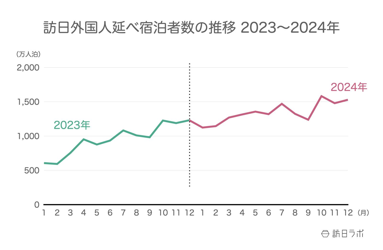 ▲2023年〜2024年の訪日外国人延べ宿泊者数推移：観光庁 宿泊旅行統計より訪日ラボ作成