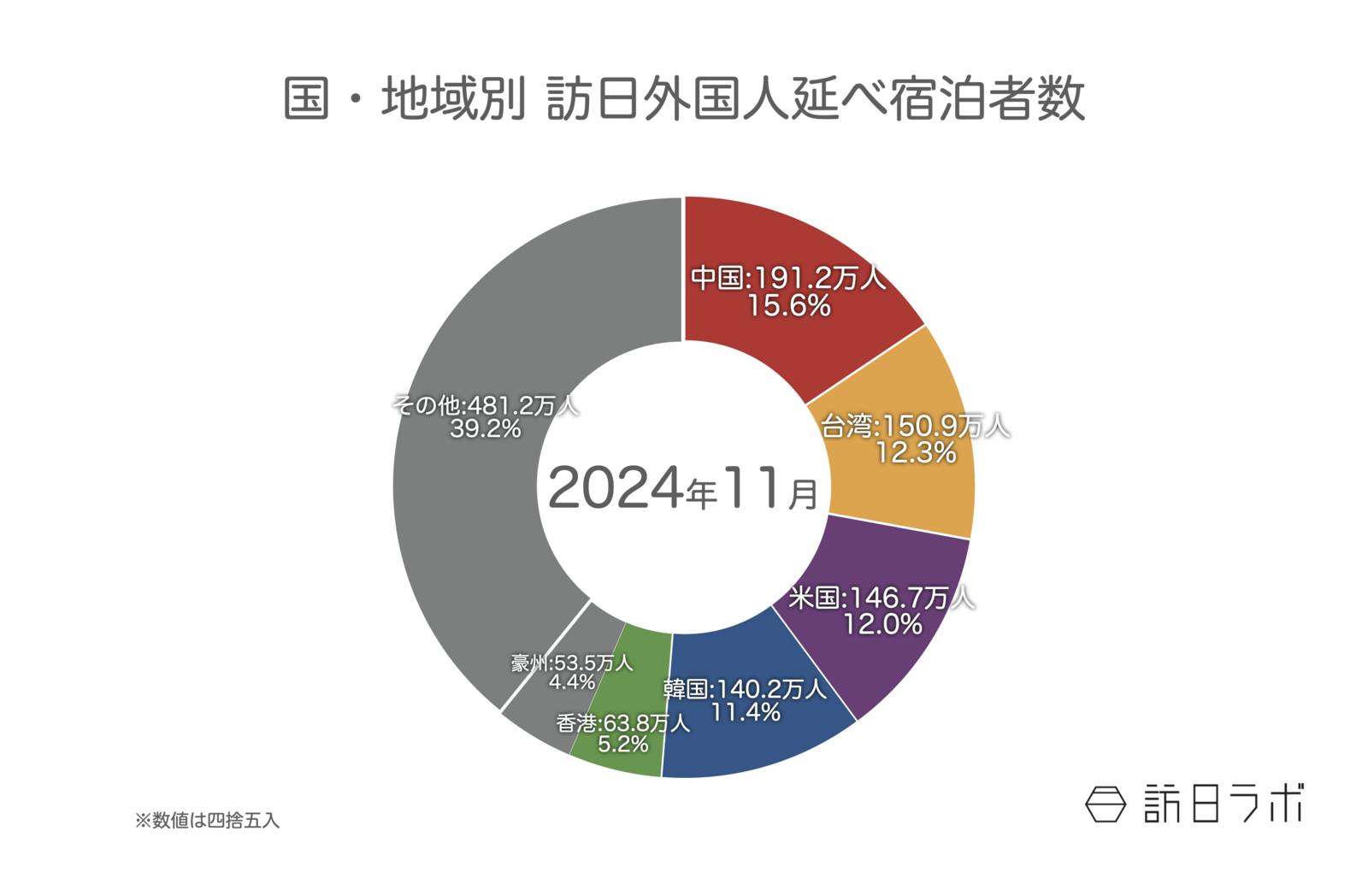 ▲国籍（出身地）別外国人延べ宿泊者数（2024年11月・第2次速報）：観光庁 宿泊旅行統計より