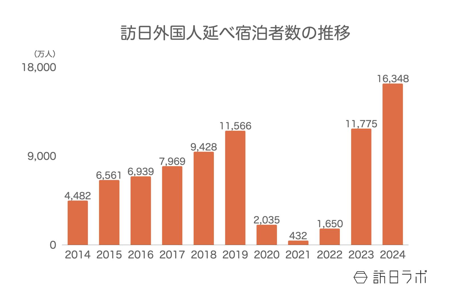 ▲訪日外国人延べ宿泊者数の推移：観光庁 宿泊旅行統計より訪日ラボ作成 ※2024年の累計は12月のみ第1次速報値で計算。数値は四捨五入