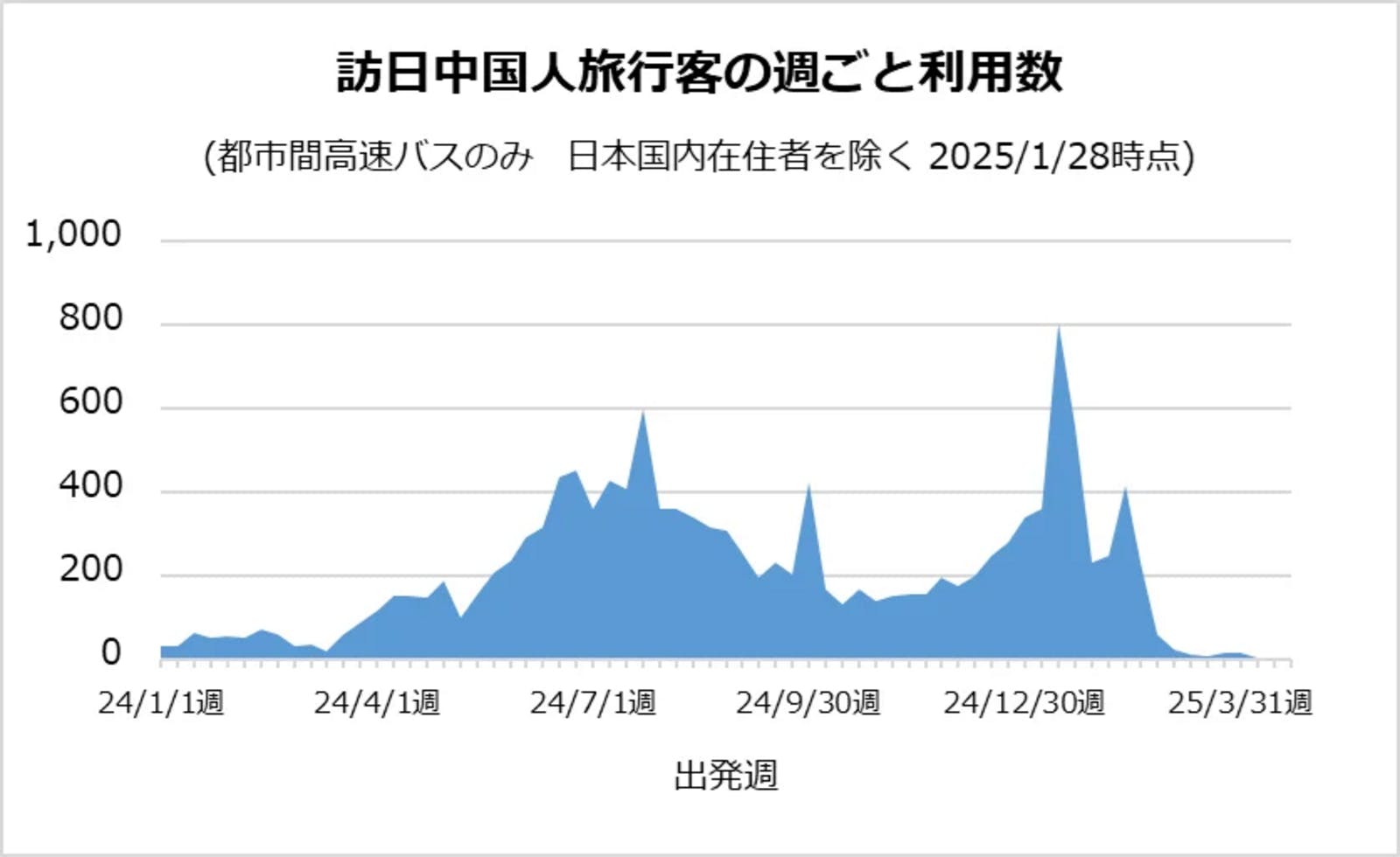 ▲訪日中国人旅行客の週ごと利用数：WILLER株式会社 プレスリリースより