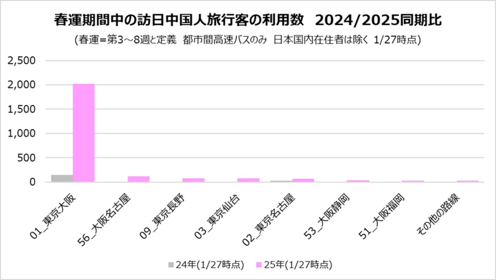 ▲春運期間中の訪日人旅行客の利用数　2024/2025同期比：WILLER株式会社 プレスリリースより