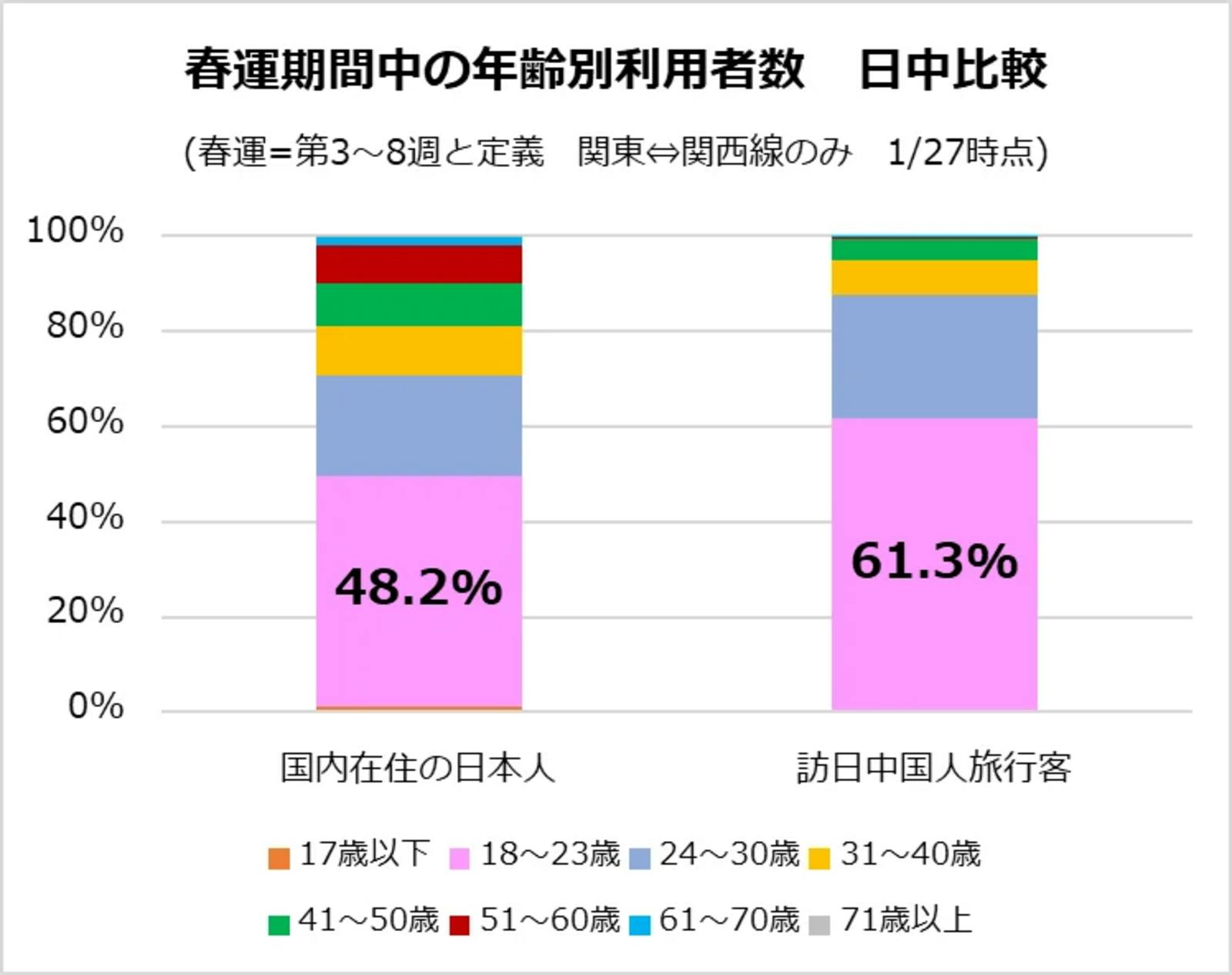 ▲春運期間中の年齢別利用者数　日中比較：WILLER株式会社 プレスリリースより