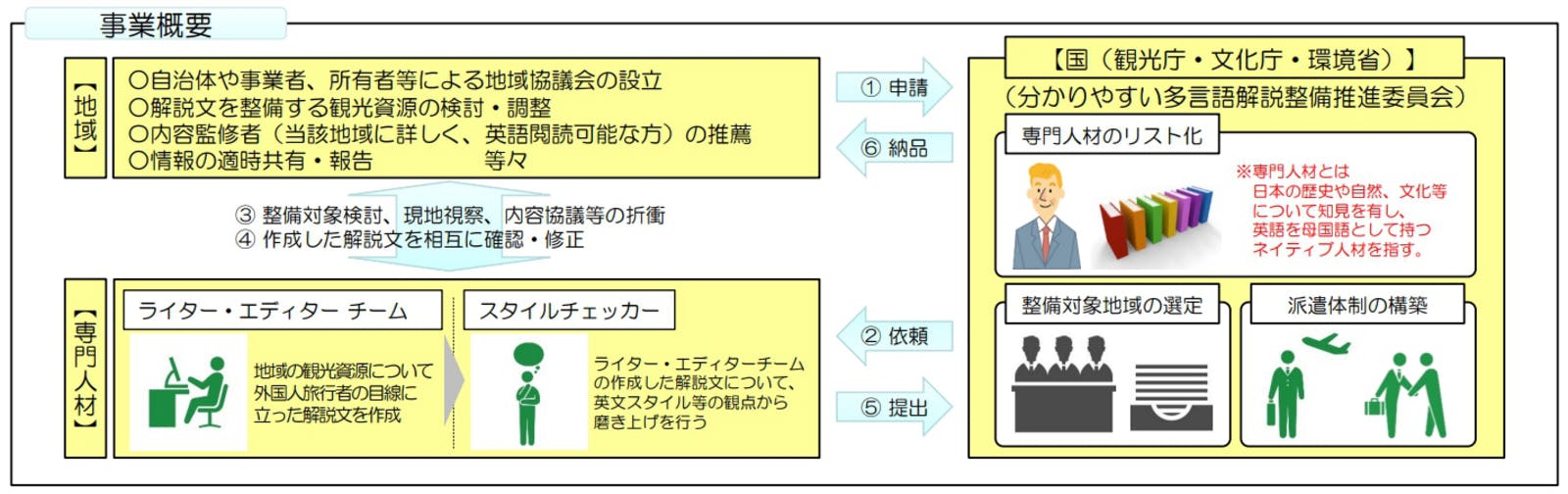 ▲「地域観光資源の多言語解説整備支援事業」概要：観光庁