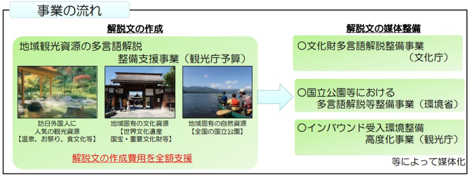 ▲「地域観光資源の多言語解説整備支援事業」の流れ：観光庁